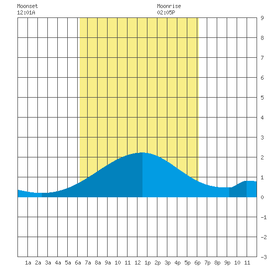 Kihei tide chart for Monday, October 3, 2022