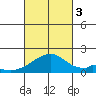 Kihei tide chart for Monday, October 3, 2022