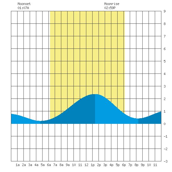 Kihei tide chart for Tuesday, October 4, 2022