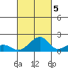 Kihei tide chart for Wednesday, October 5, 2022