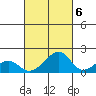 Kihei tide chart for Thursday, October 6, 2022