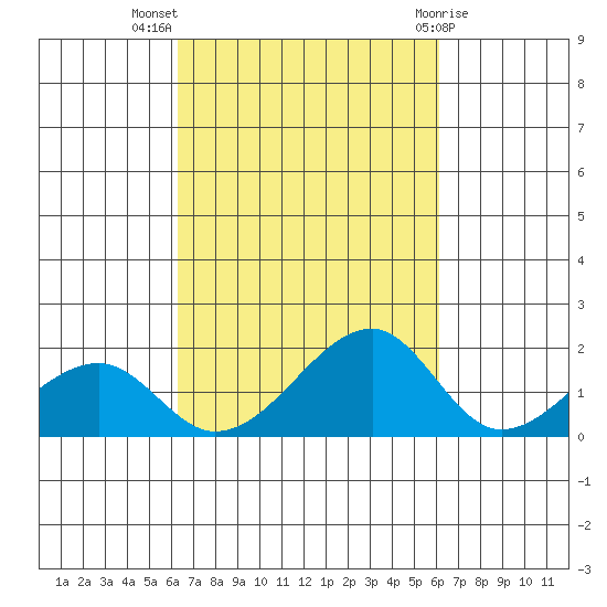 Kihei tide chart for Friday, October 7, 2022