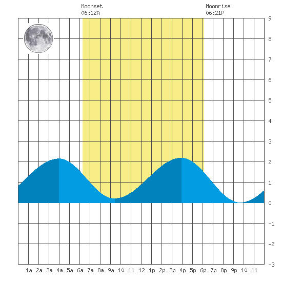 Kihei tide chart for Sunday, October 9, 2022