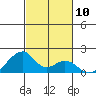 Kihei tide chart for Thursday, November 10, 2022