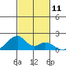 Kihei tide chart for Friday, November 11, 2022