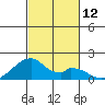 Kihei tide chart for Saturday, November 12, 2022
