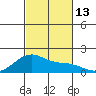 Kihei tide chart for Sunday, November 13, 2022
