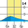 Kihei tide chart for Monday, November 14, 2022