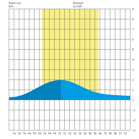 Kihei tide chart for Tuesday, November 15, 2022
