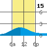 Kihei tide chart for Tuesday, November 15, 2022