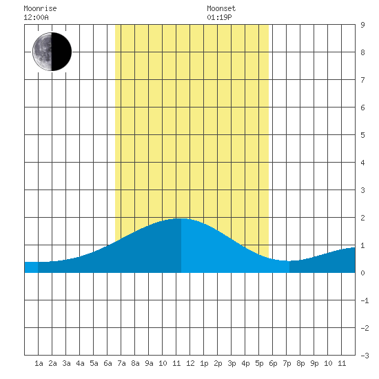 Kihei tide chart for Wednesday, November 16, 2022