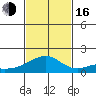 Kihei tide chart for Wednesday, November 16, 2022