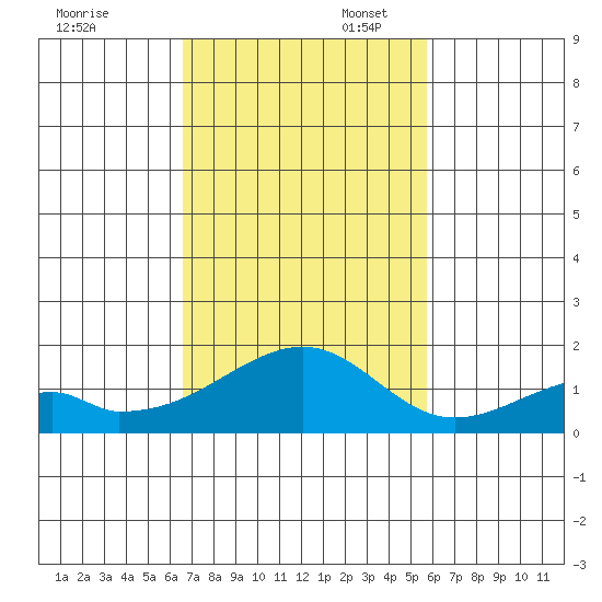 Kihei tide chart for Thursday, November 17, 2022