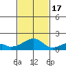 Kihei tide chart for Thursday, November 17, 2022