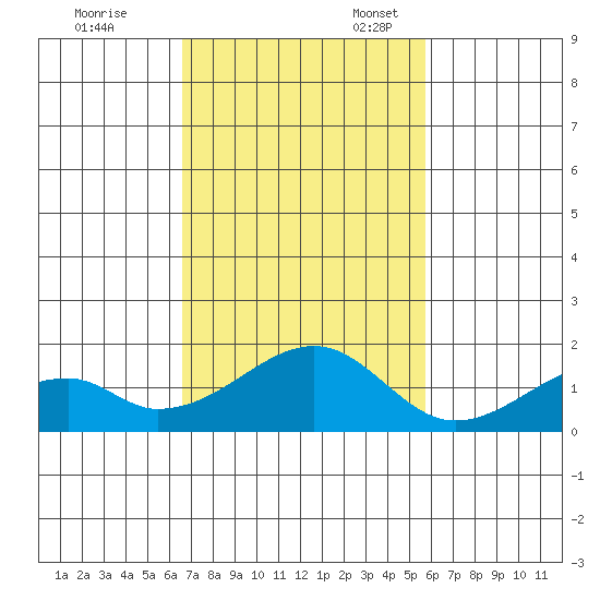 Kihei tide chart for Friday, November 18, 2022