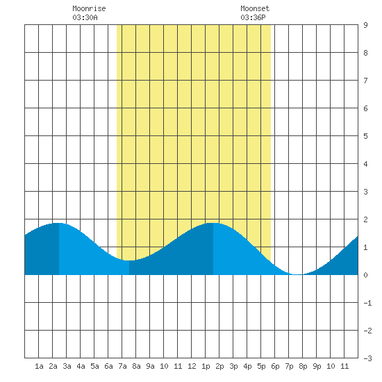 Kihei tide chart for Sunday, November 20, 2022