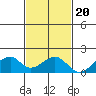 Kihei tide chart for Sunday, November 20, 2022