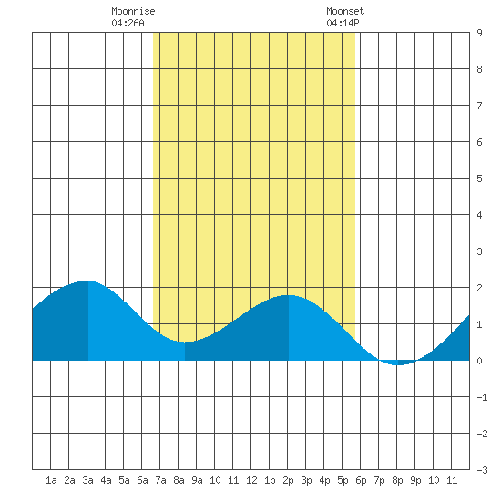 Kihei tide chart for Monday, November 21, 2022