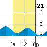 Kihei tide chart for Monday, November 21, 2022