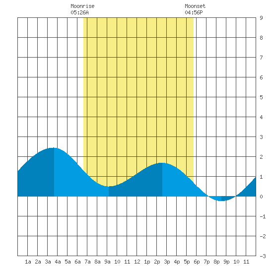 Kihei tide chart for Tuesday, November 22, 2022