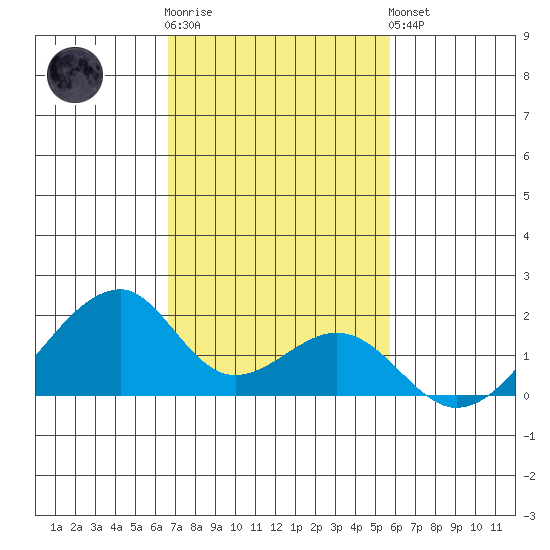 Kihei tide chart for Wednesday, November 23, 2022