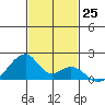 Kihei tide chart for Friday, November 25, 2022