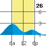 Kihei tide chart for Saturday, November 26, 2022
