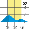 Kihei tide chart for Sunday, November 27, 2022