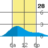 Kihei tide chart for Monday, November 28, 2022