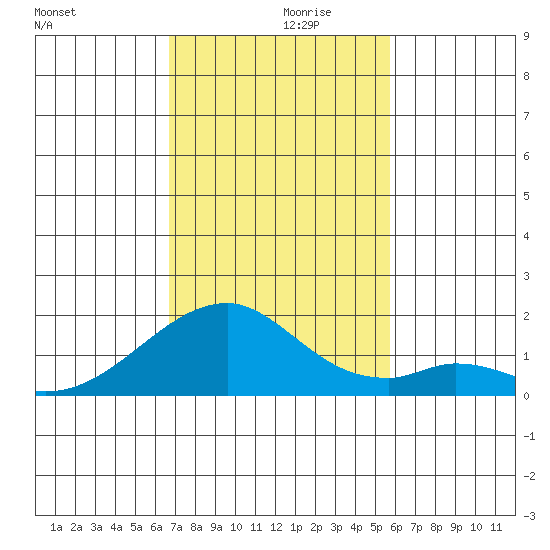 Kihei tide chart for Tuesday, November 29, 2022