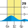 Kihei tide chart for Tuesday, November 29, 2022