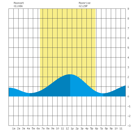 Kihei tide chart for Wednesday, November 2, 2022
