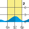 Kihei tide chart for Wednesday, November 2, 2022