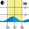 Kihei tide chart for Wednesday, November 30, 2022
