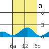Kihei tide chart for Thursday, November 3, 2022