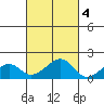 Kihei tide chart for Friday, November 4, 2022
