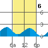 Kihei tide chart for Sunday, November 6, 2022