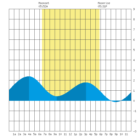 Kihei tide chart for Monday, November 7, 2022