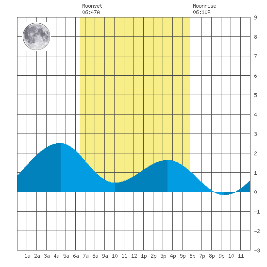 Kihei tide chart for Tuesday, November 8, 2022