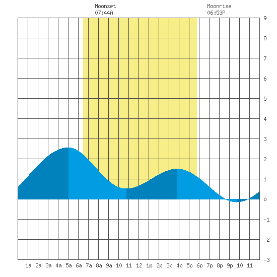 Kihei tide chart for Wednesday, November 9, 2022