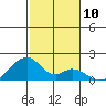 Kihei tide chart for Saturday, December 10, 2022