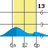 Kihei tide chart for Tuesday, December 13, 2022