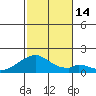 Kihei tide chart for Wednesday, December 14, 2022