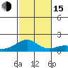 Kihei tide chart for Thursday, December 15, 2022