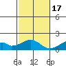 Kihei tide chart for Saturday, December 17, 2022
