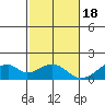 Kihei tide chart for Sunday, December 18, 2022