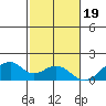 Kihei tide chart for Monday, December 19, 2022