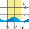 Kihei tide chart for Thursday, December 1, 2022