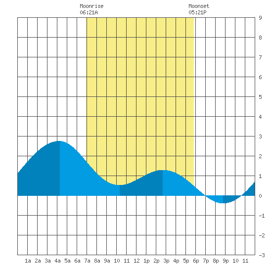 Kihei tide chart for Thursday, December 22, 2022