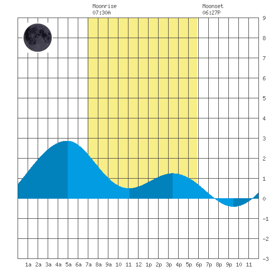 Kihei tide chart for Friday, December 23, 2022